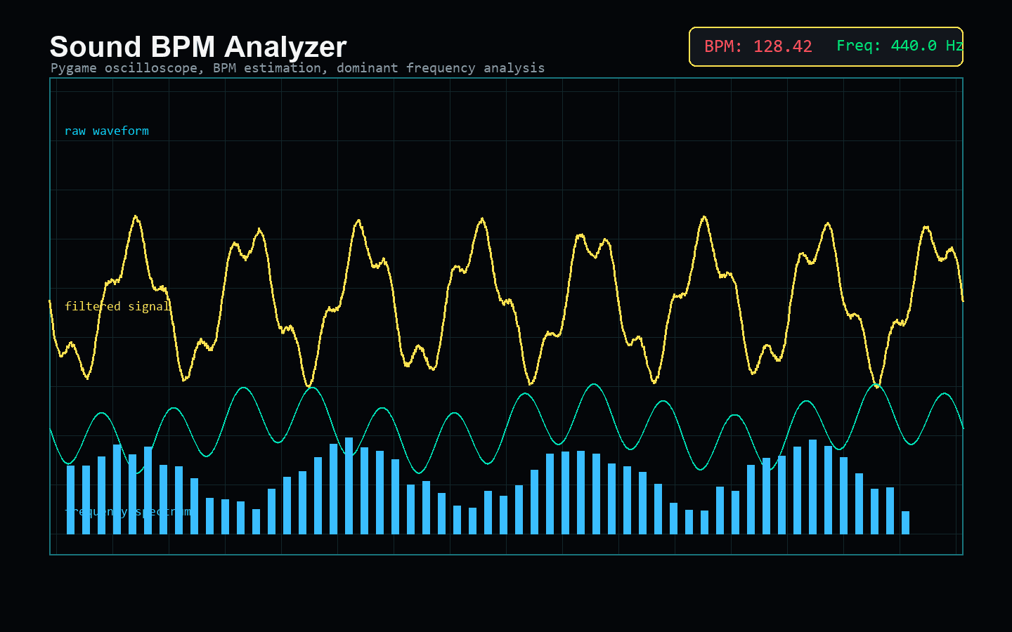 Sound BPM Analyzer osiloskop arayüzü